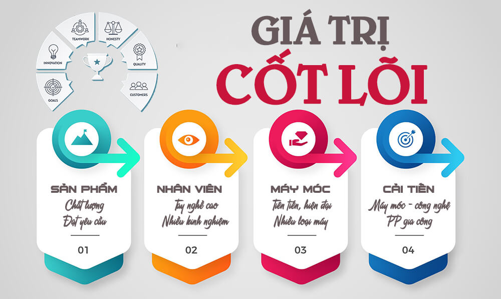 Giá trị cốt lõi