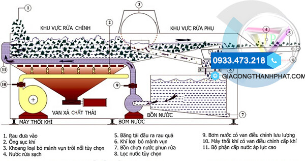 Nguyên lý hoạt động máy rửa rau củ công nghiệp