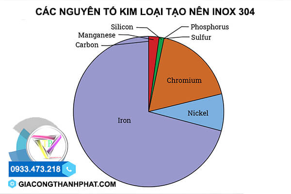 Thành phần hoá học inox 304