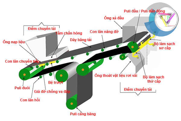 Cấu tạo của hệ thống băng tải công nghiệp