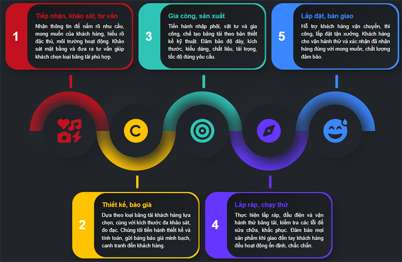 Quy trình dịch vụ tại công ty băng tải